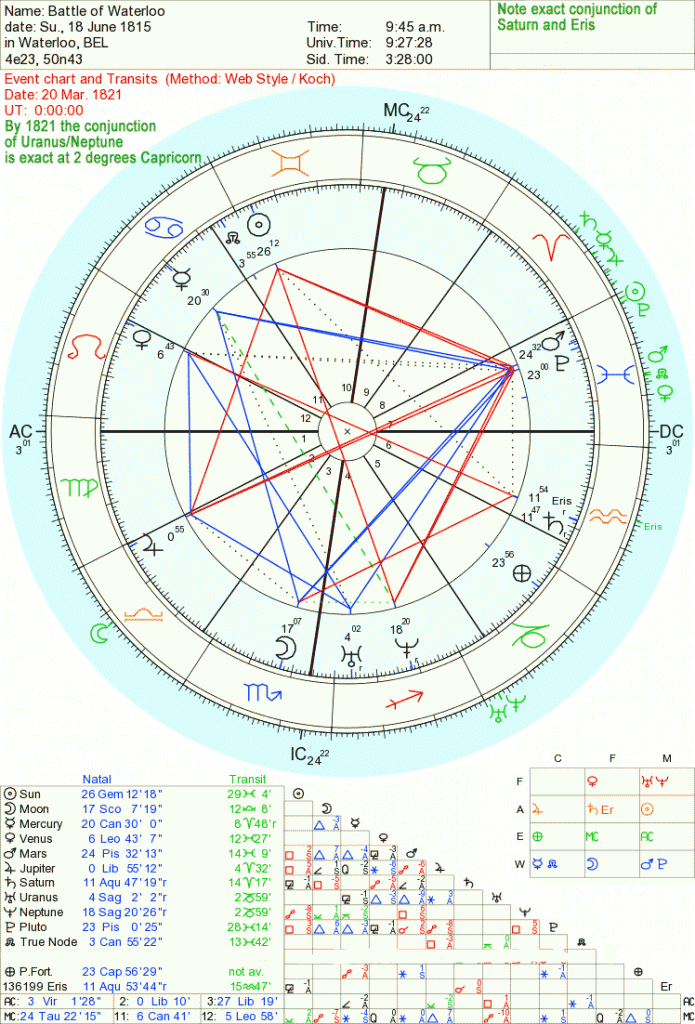 Duke of Wellington astrology