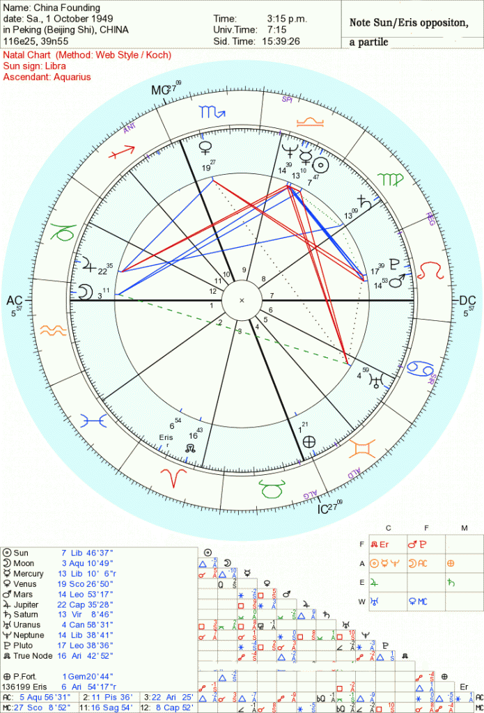 Jupiter Uranus cycle