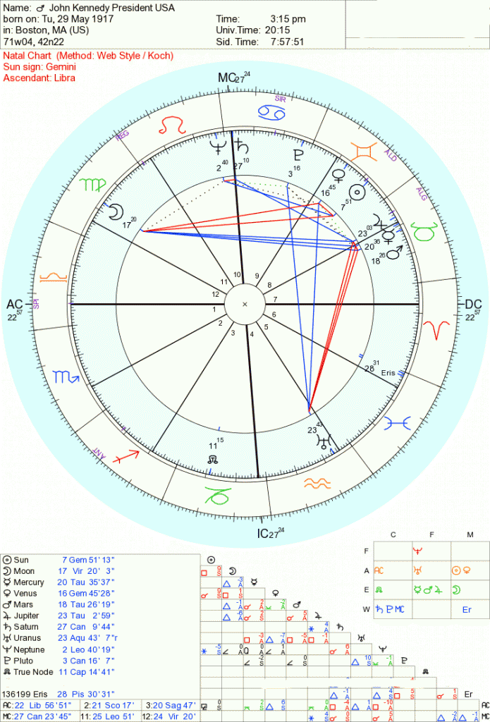 astrological transits and progressions