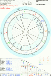 declaraton of independence horoscope image
