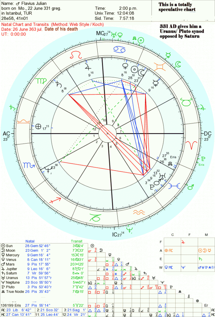 uranus pluto synodic cycle