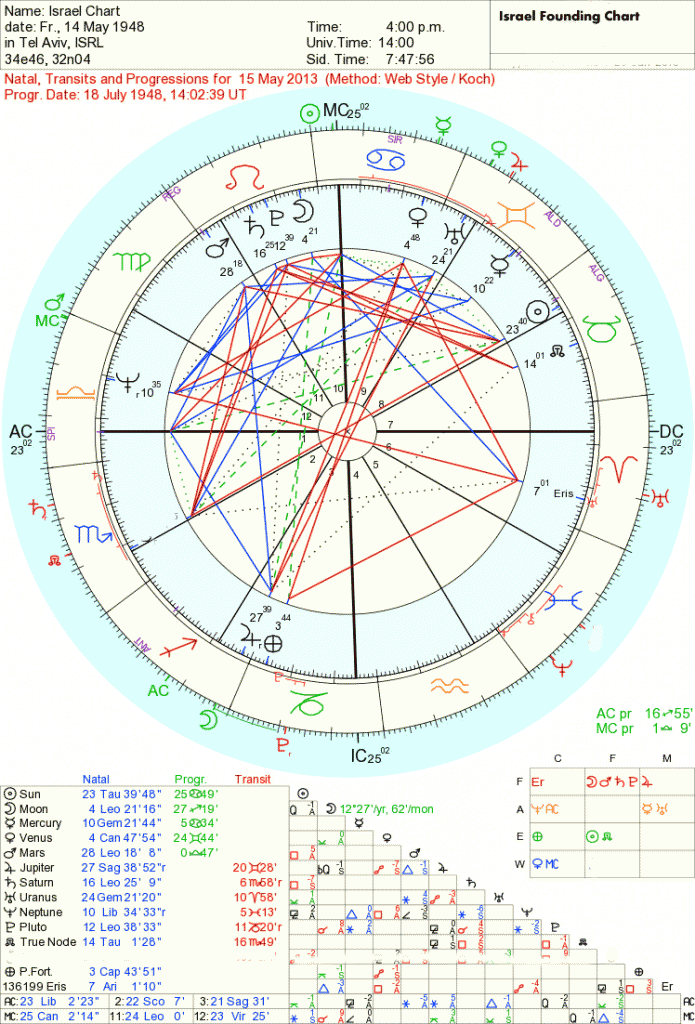 Saturn Pluto conjunction