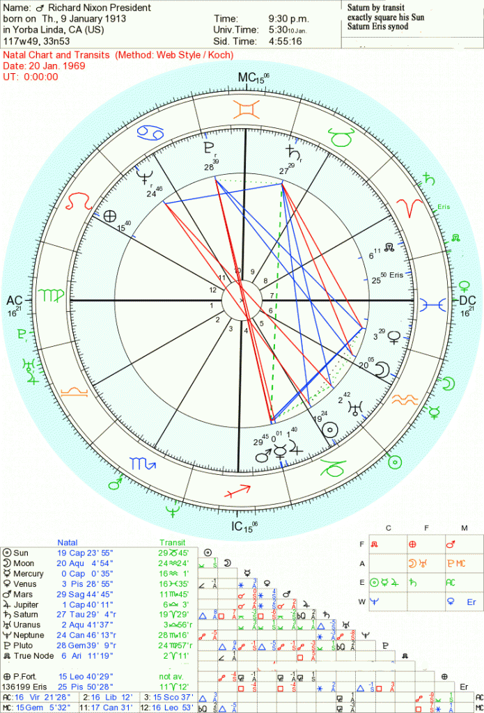 Jupiter Uranus cycle