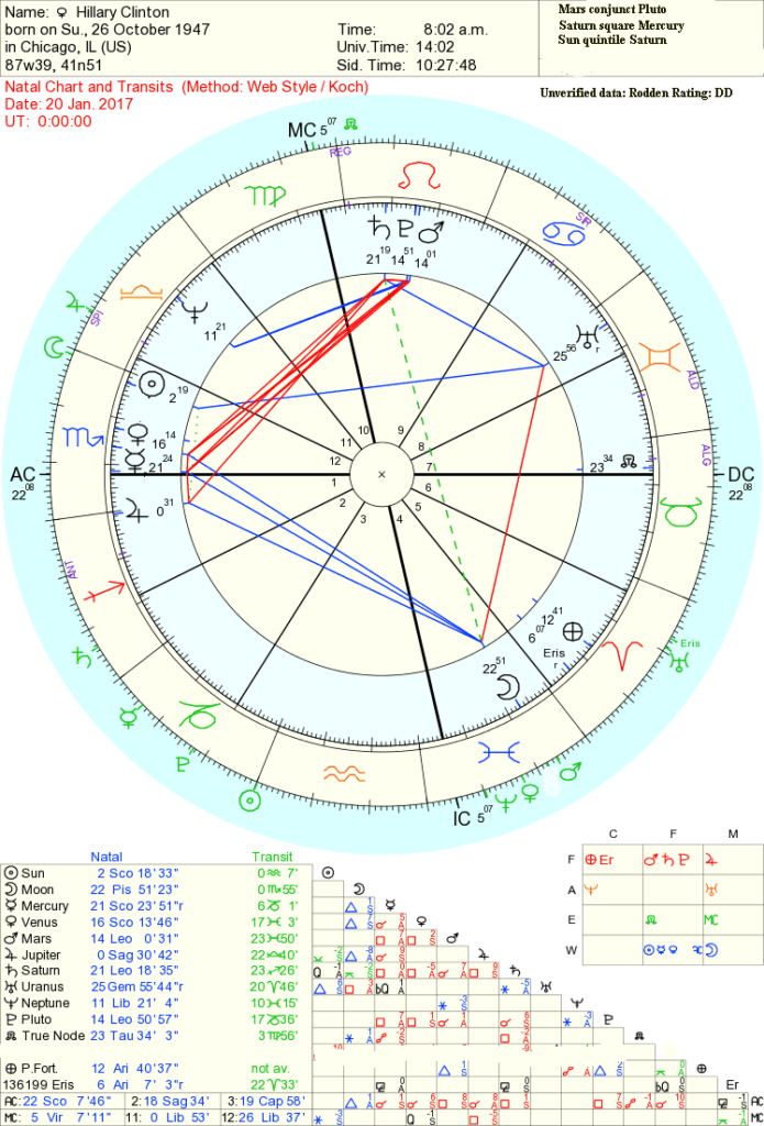 Astrology of the 2016 presidential election