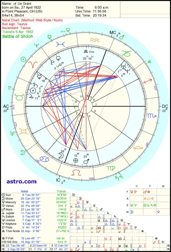 Ulysses S Grant astrology