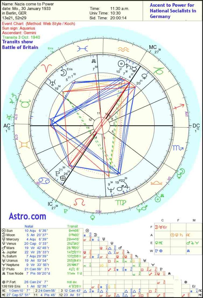 political astrology