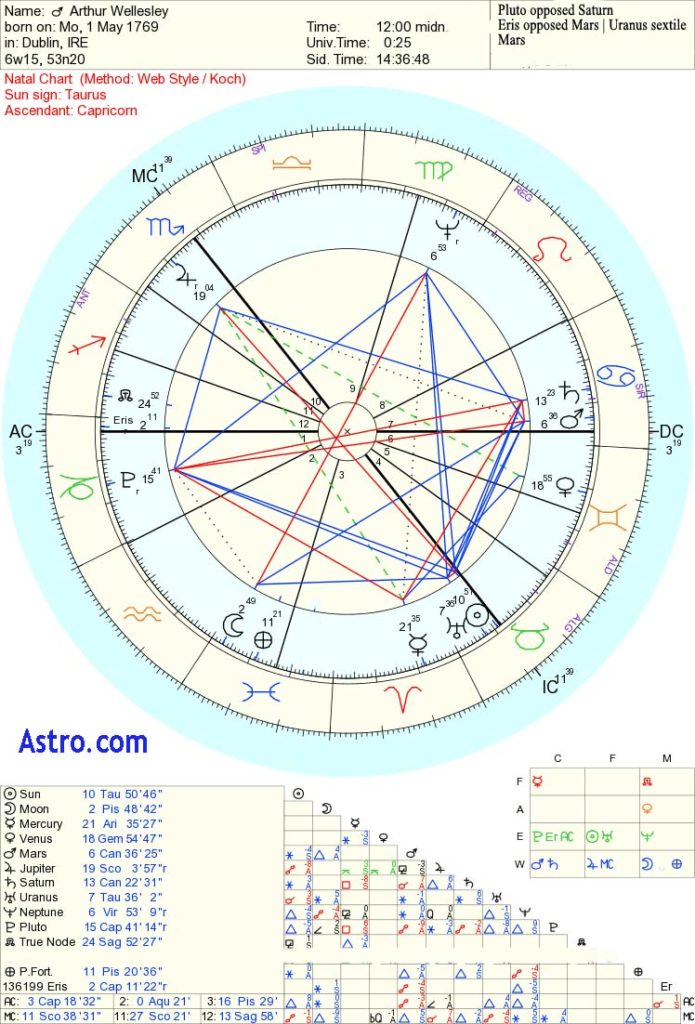 Duke of Wellington astrology