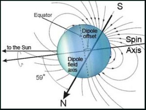 Uranus Change
