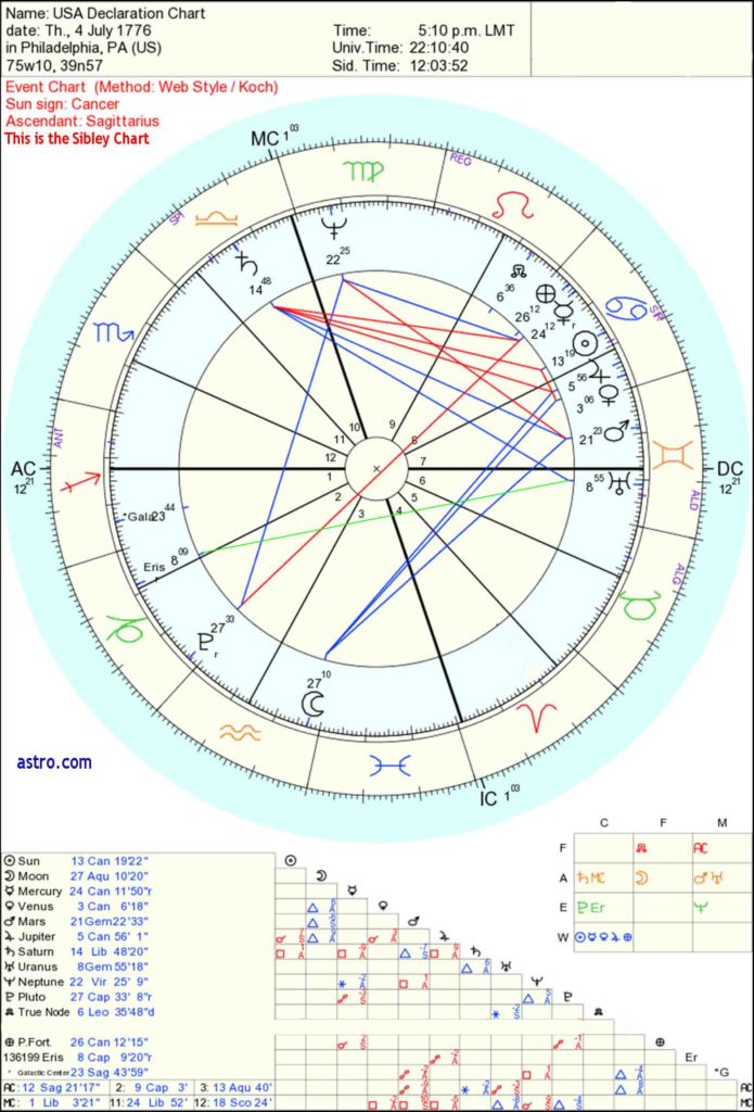 usa astrology chart