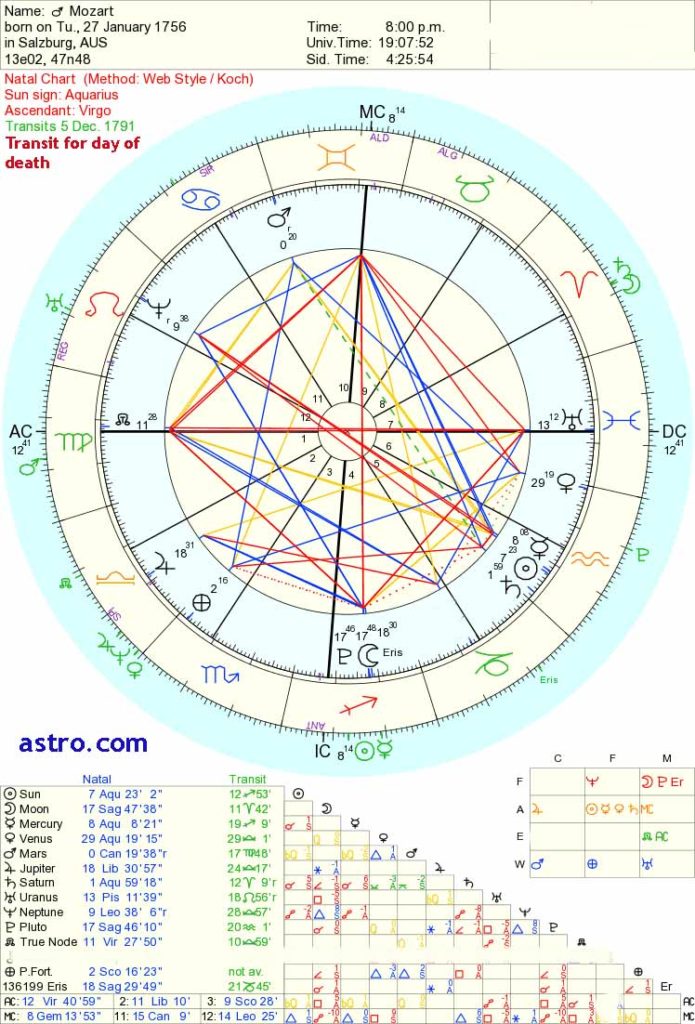 Saturn conjunct Neptune