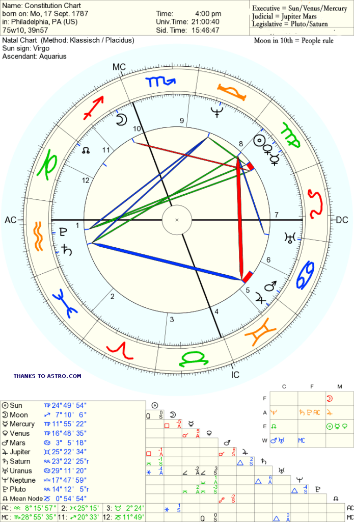 Saturn Conjunct US Pluto