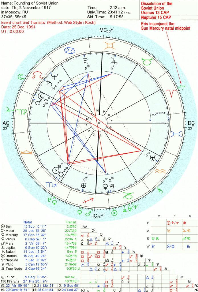 astrology of uranus and neptune